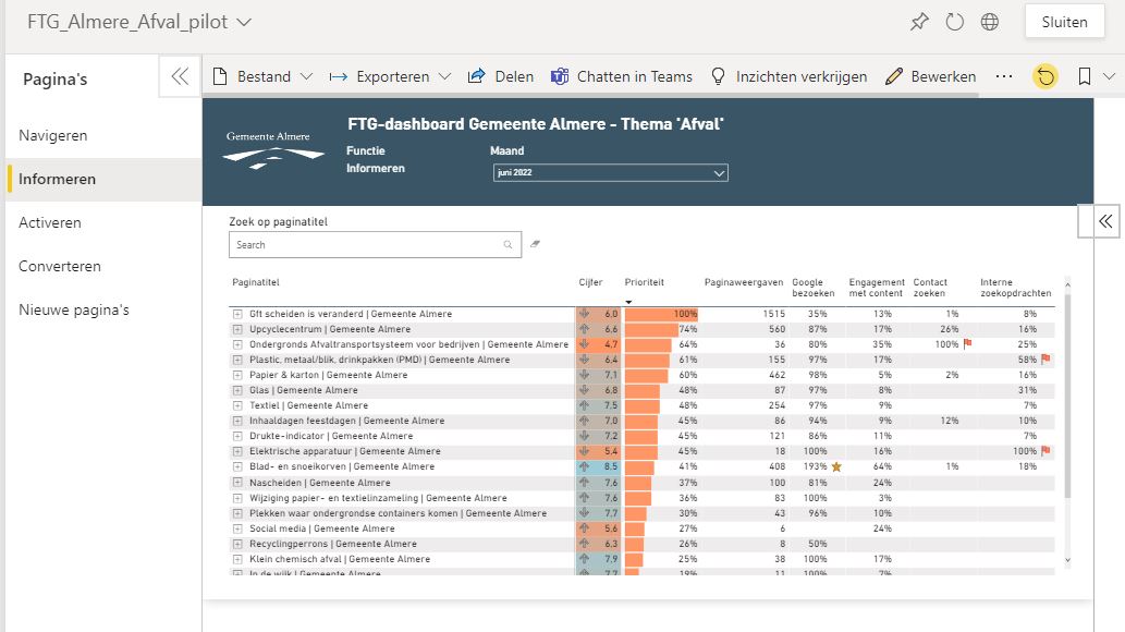 Screenshot van het dashboard met statistieken per pagina