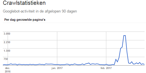 Crawlstatistieken na website migratie